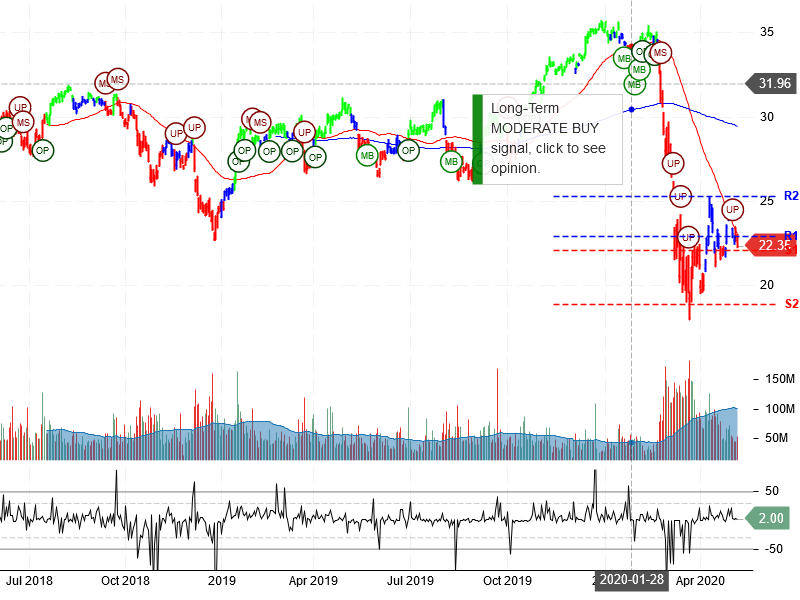 Bank of America Corporation Stock Chart