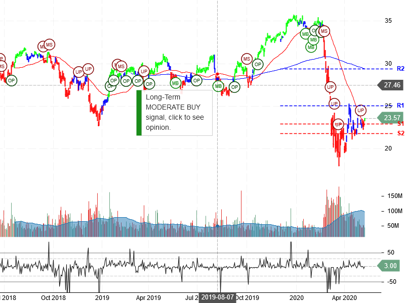 Bank of America Corporation Stock Chart