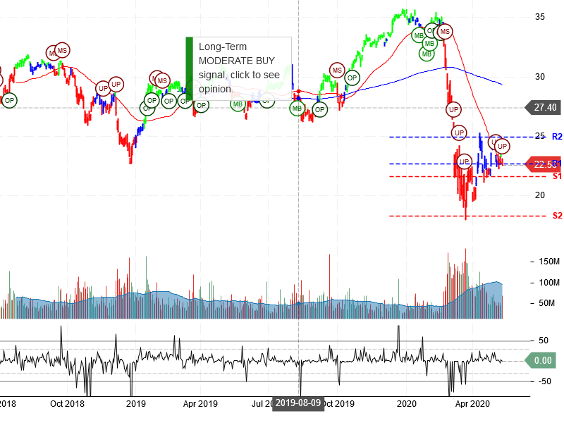 Bank of America Corporation Stock Chart