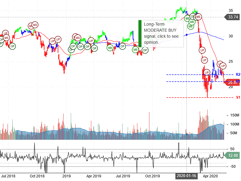 Bank of America Corporation Stock Chart