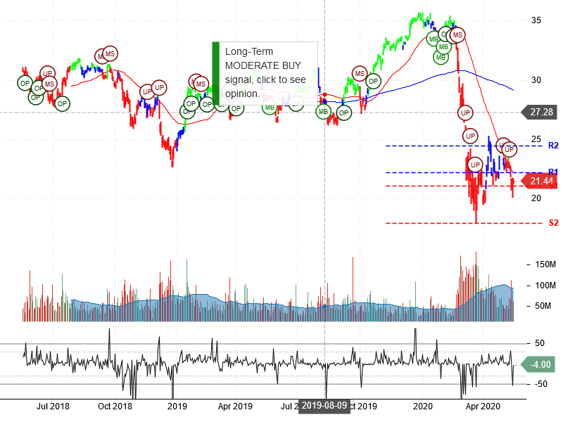 Bank of America Corporation Stock Chart