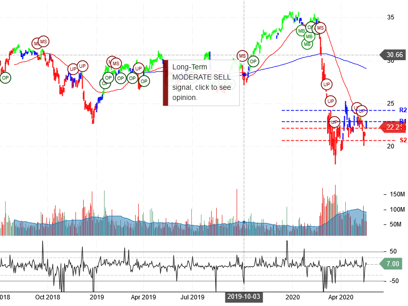 Bank of America Corporation Stock Chart