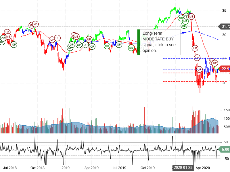 Bank of America Corporation Stock Chart