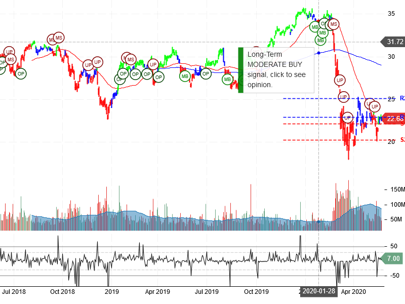 Bank of America Corporation Stock Chart