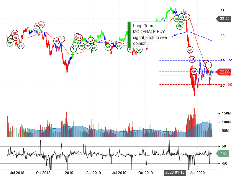 Bank of America Corporation Stock Chart