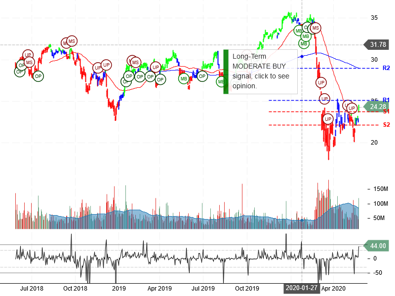 Bank of America Corporation Stock Chart