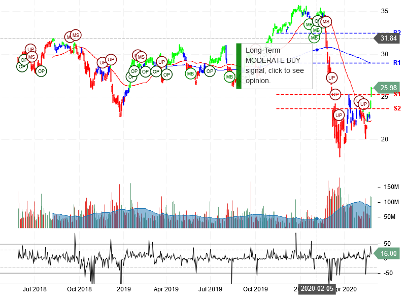 Bank of America Corporation Stock Chart