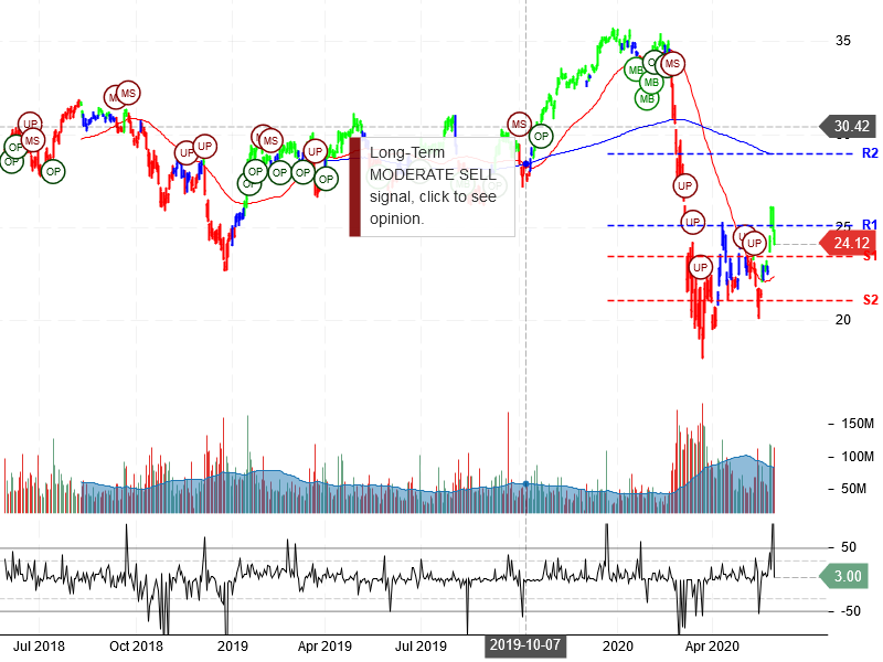 Bank of America Corporation Stock Chart