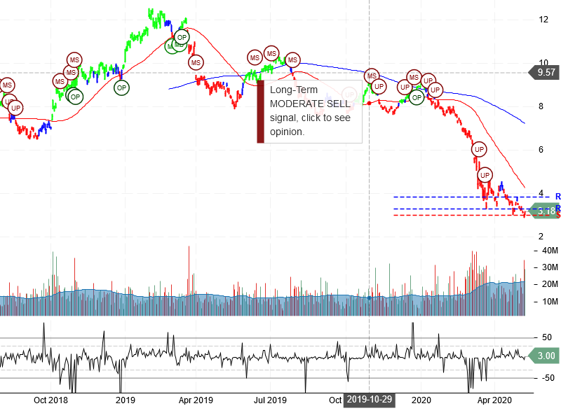 Banco Bradesco S.A. Stock Chart