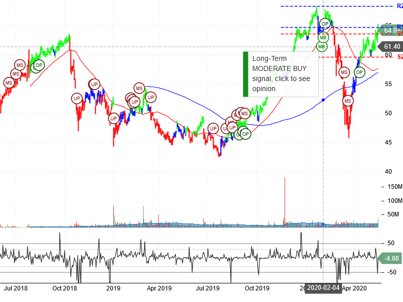 Bristol-Myers Squibb Company Stock Chart