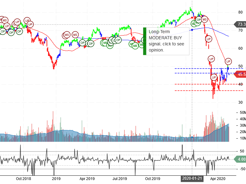 Citigroup Inc Stock Chart