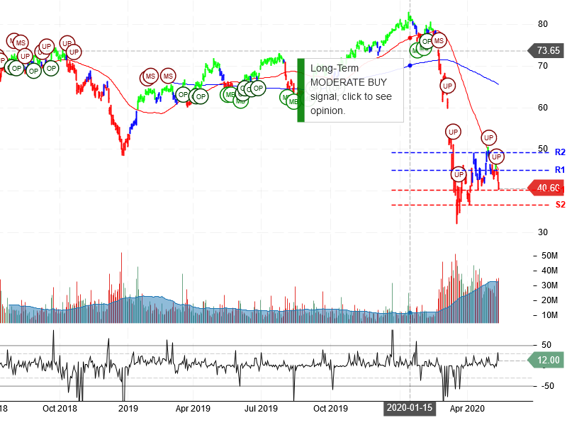 Citigroup Inc Stock Chart