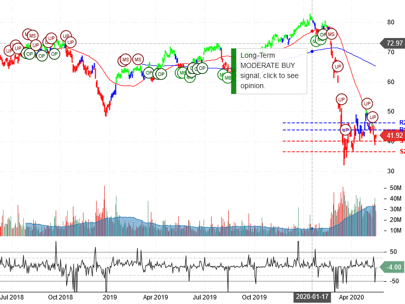 Citigroup Inc Stock Chart