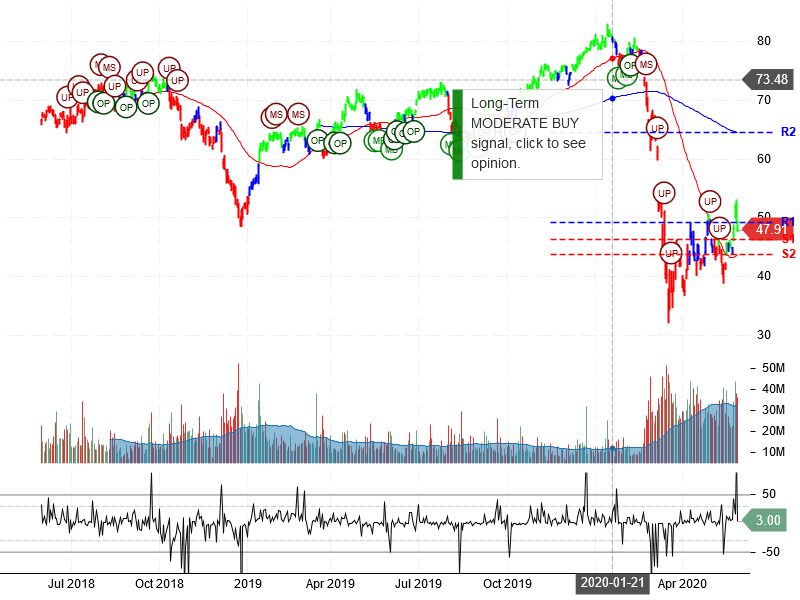 Citigroup Inc Stock Chart