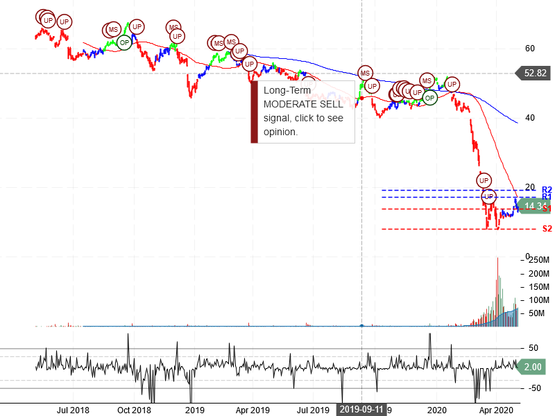 Carnival Corporation Stock Chart