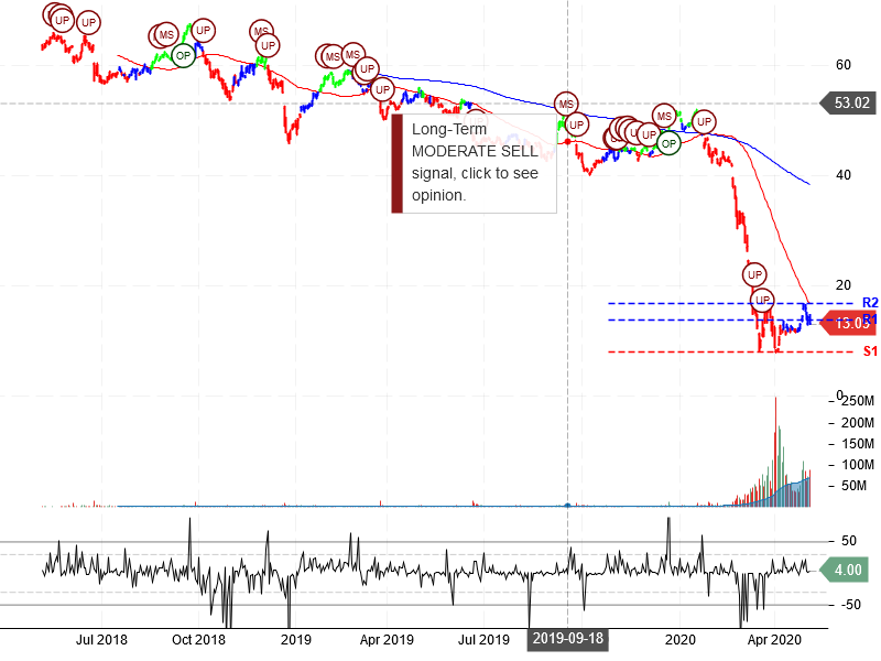 Carnival Corporation Stock Chart