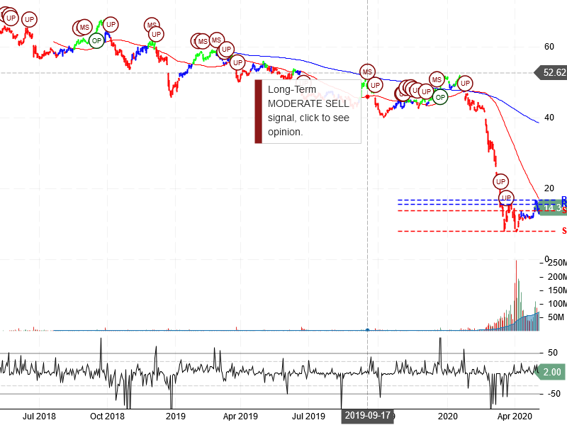 Carnival Corporation Stock Chart