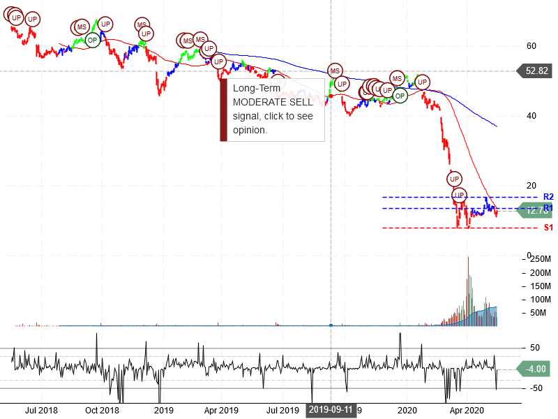 Carnival Corporation Stock Chart