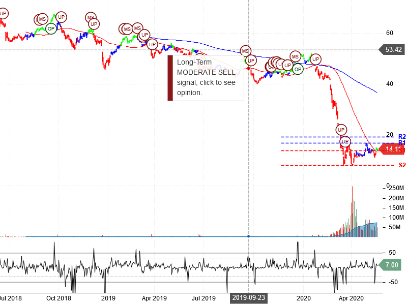 Carnival Corporation Stock Chart