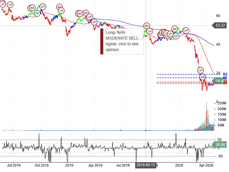 Carnival Corporation Stock Chart