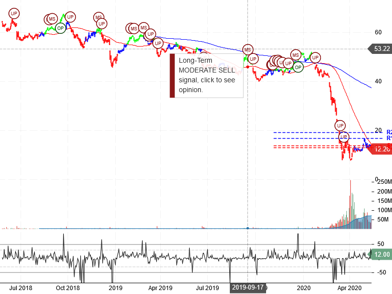 Carnival Corporation Stock Chart