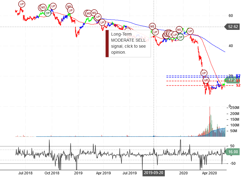 Carnival Corporation Stock Chart