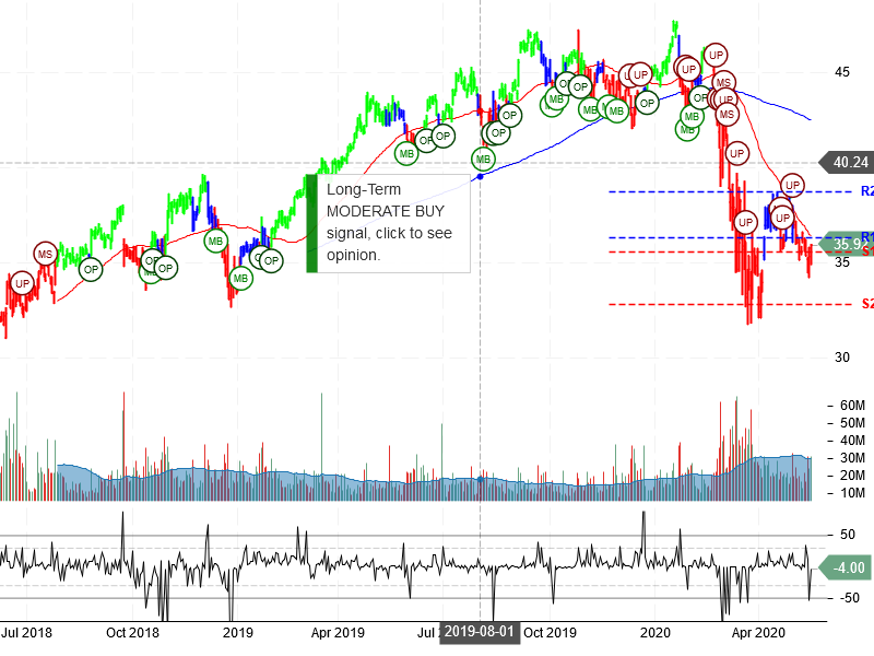 Comcast Corporation Stock Chart