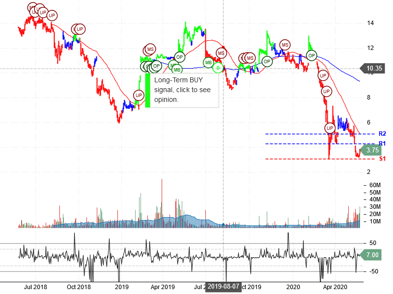 Coty Inc Stock Chart