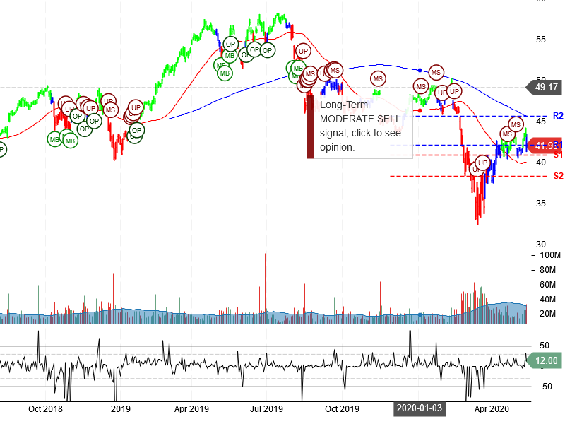 Cisco Systems Inc Stock Chart