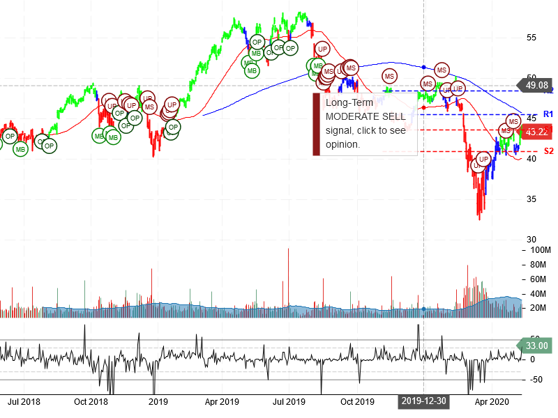 Cisco Systems Inc Stock Chart