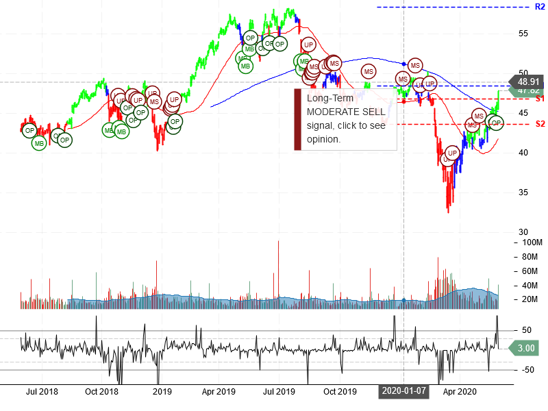 Cisco Systems Inc Stock Chart