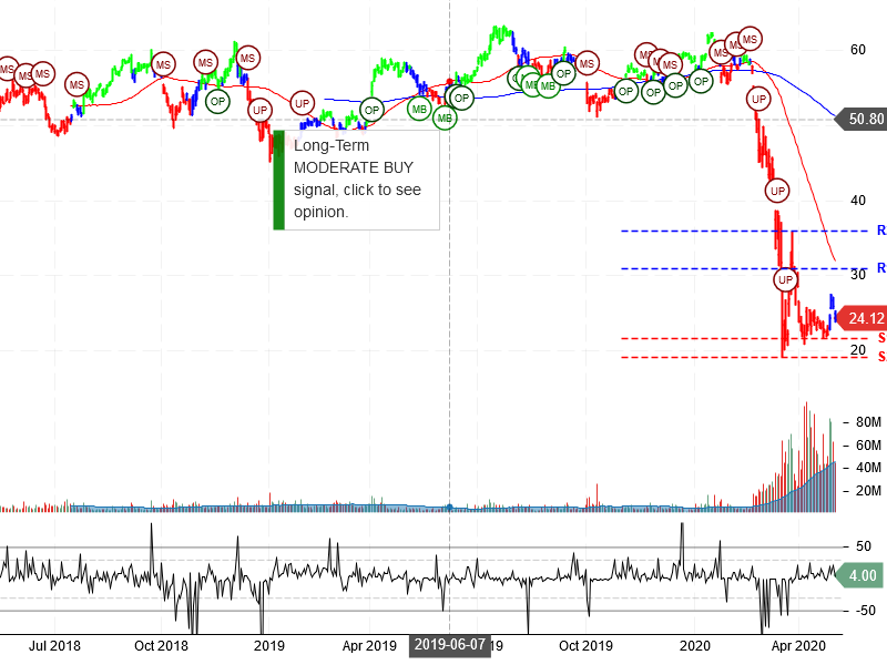 Delta Air Lines Inc Stock Chart