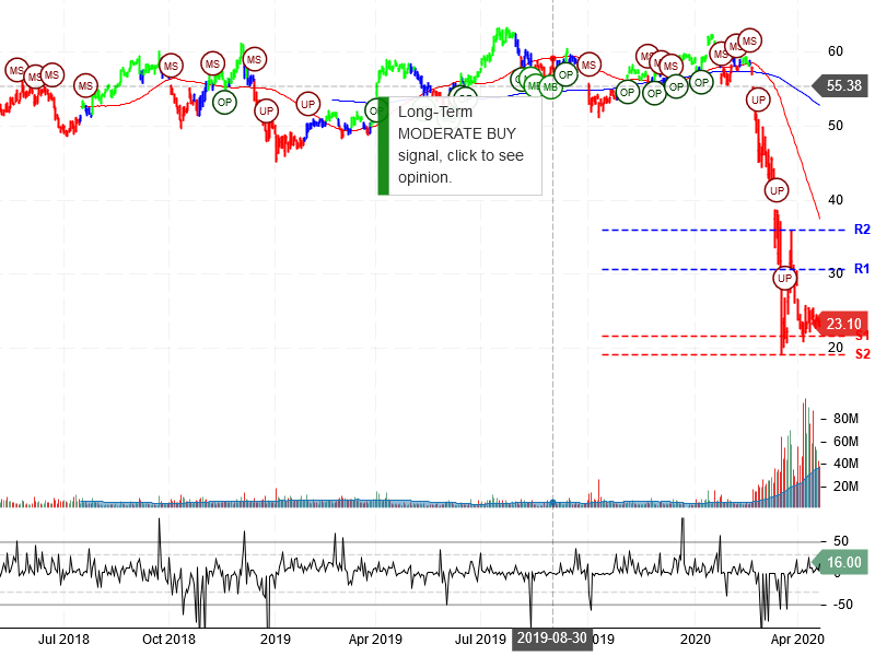 Delta Air Lines Inc Stock Chart