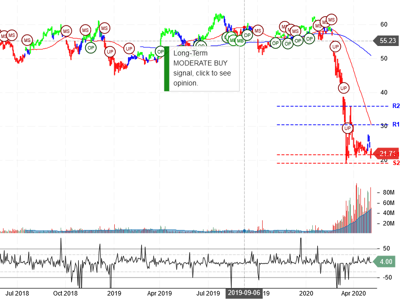 Delta Air Lines Inc Stock Chart