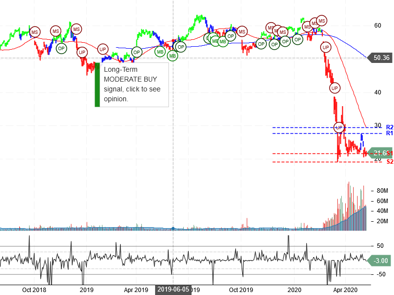 Delta Air Lines Inc Stock Chart