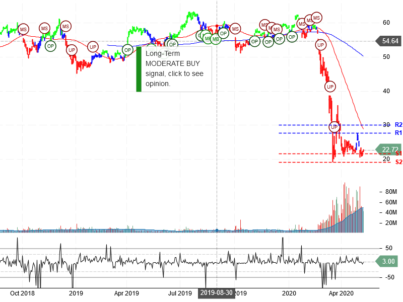 Delta Air Lines Inc Stock Chart