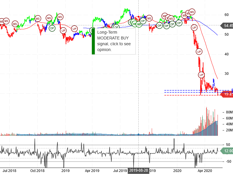 Delta Air Lines Inc Stock Chart