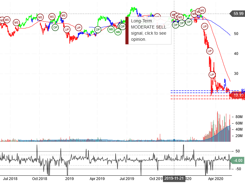 Delta Air Lines Inc Stock Chart