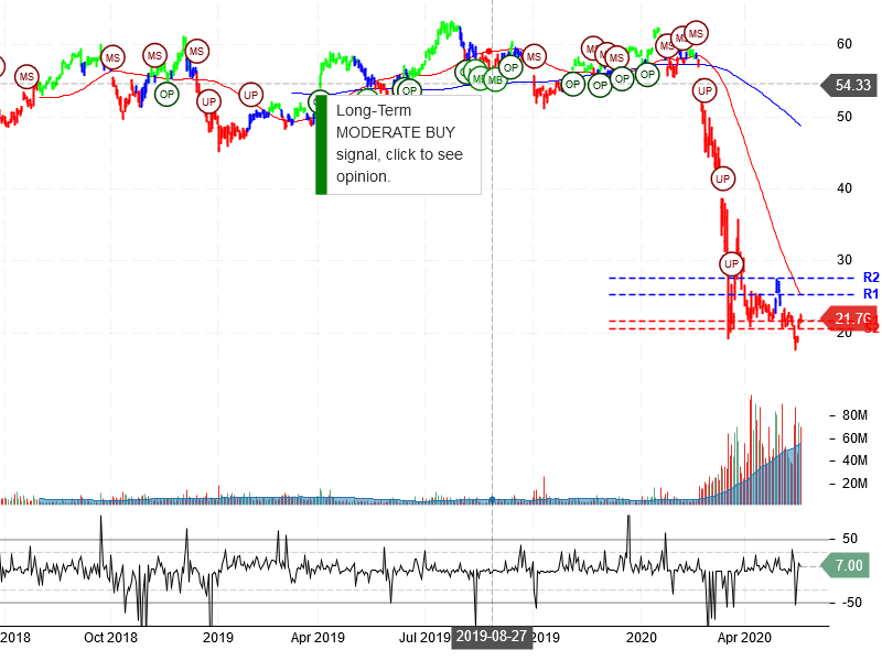 Delta Air Lines Inc Stock Chart