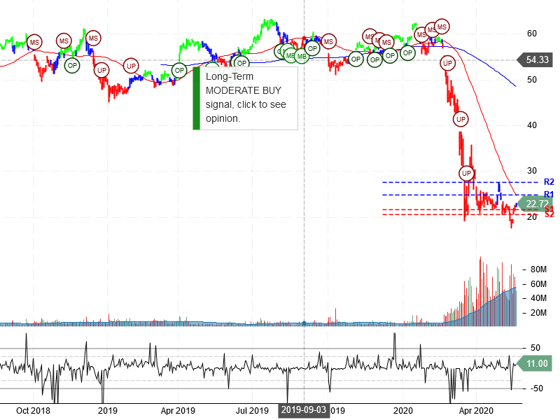 Delta Air Lines Inc Stock Chart