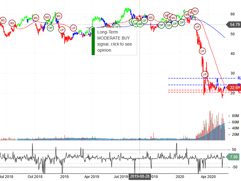 Delta Air Lines Inc Stock Chart