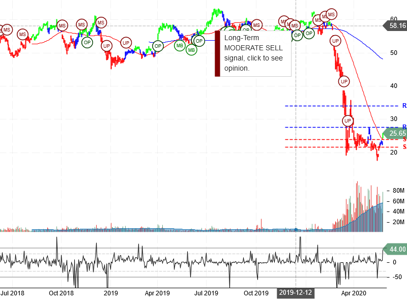 Delta Air Lines Inc Stock Chart