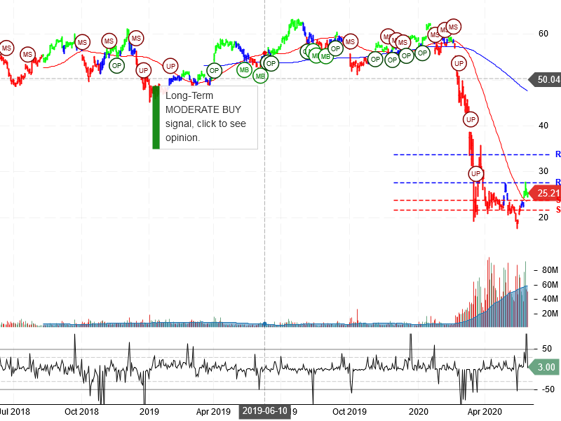 Delta Air Lines Inc Stock Chart