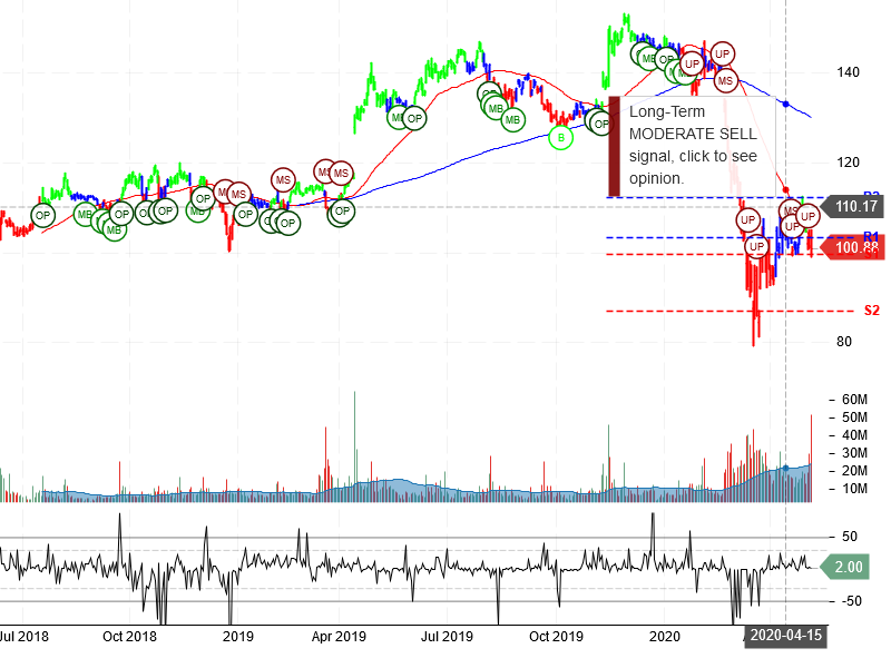 The Walt Disney Company Stock Chart