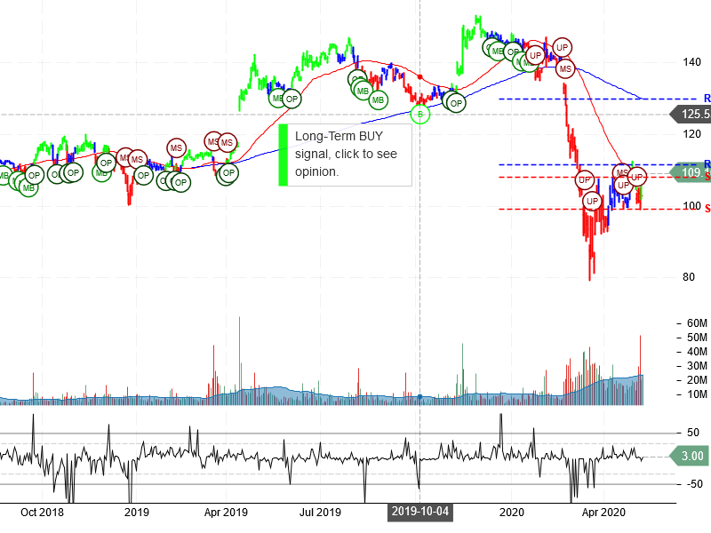 The Walt Disney Company Stock Chart