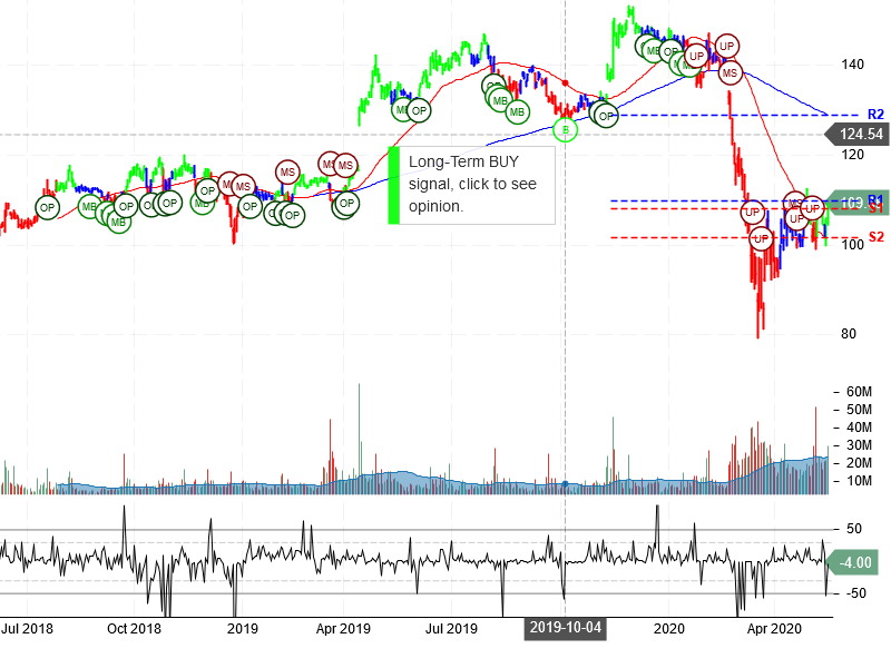 The Walt Disney Company Stock Chart