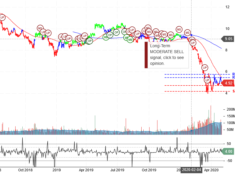 Ford Motor Company Stock Chart