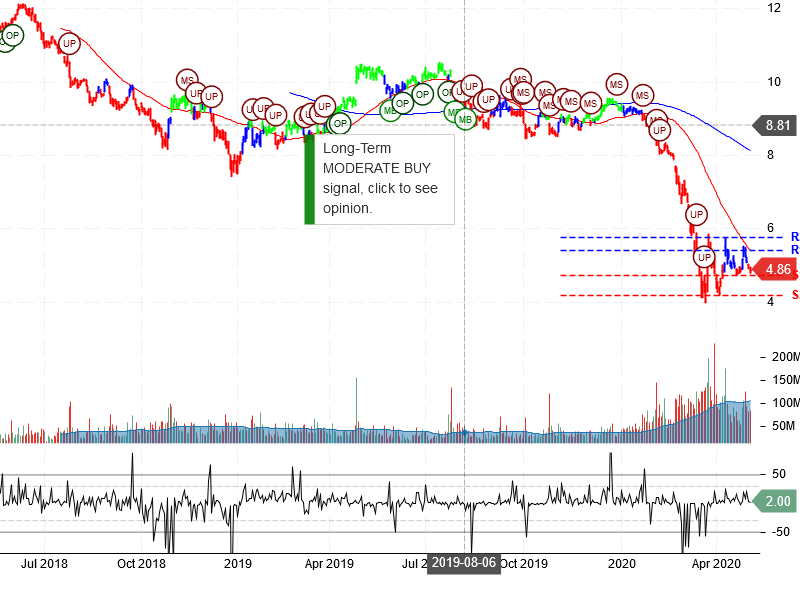 Ford Motor Company Stock Chart