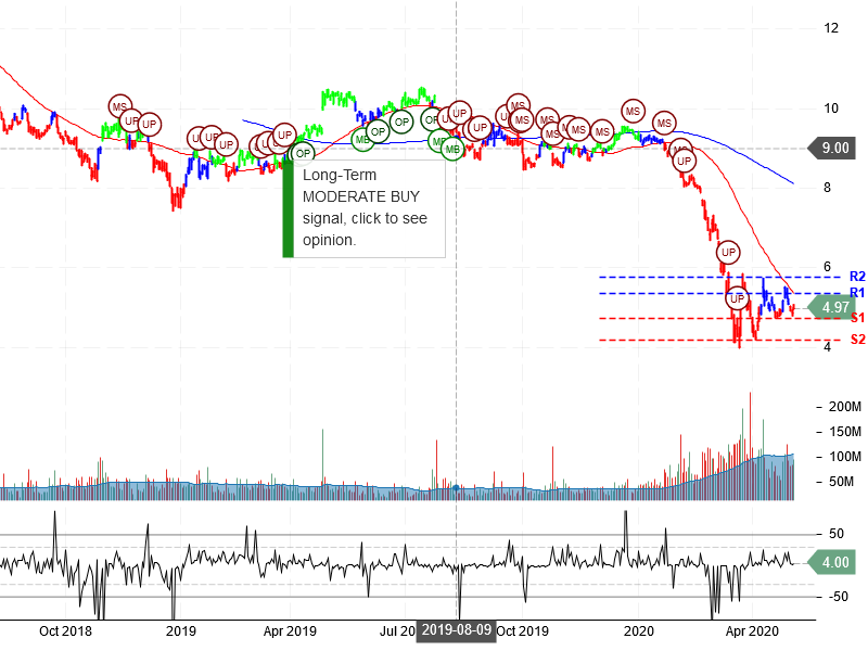 Ford Motor Company Stock Chart