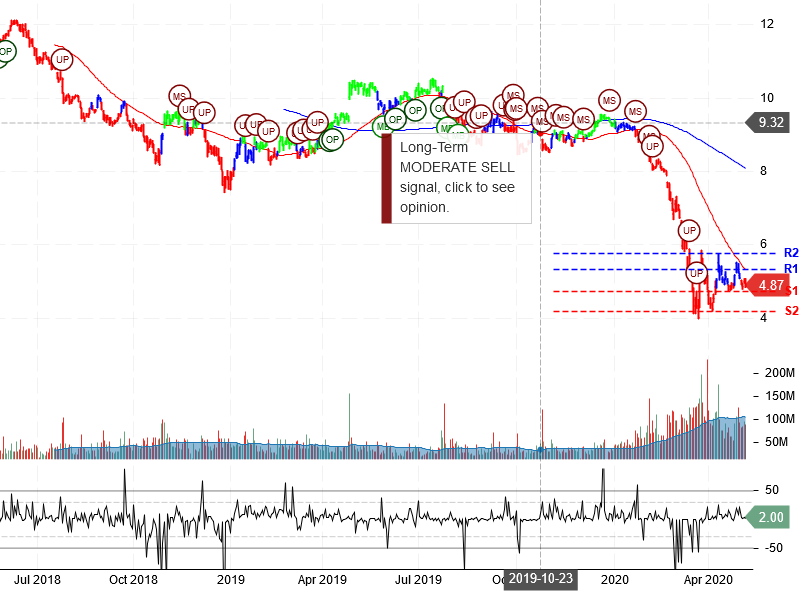 Ford Motor Company Stock Chart